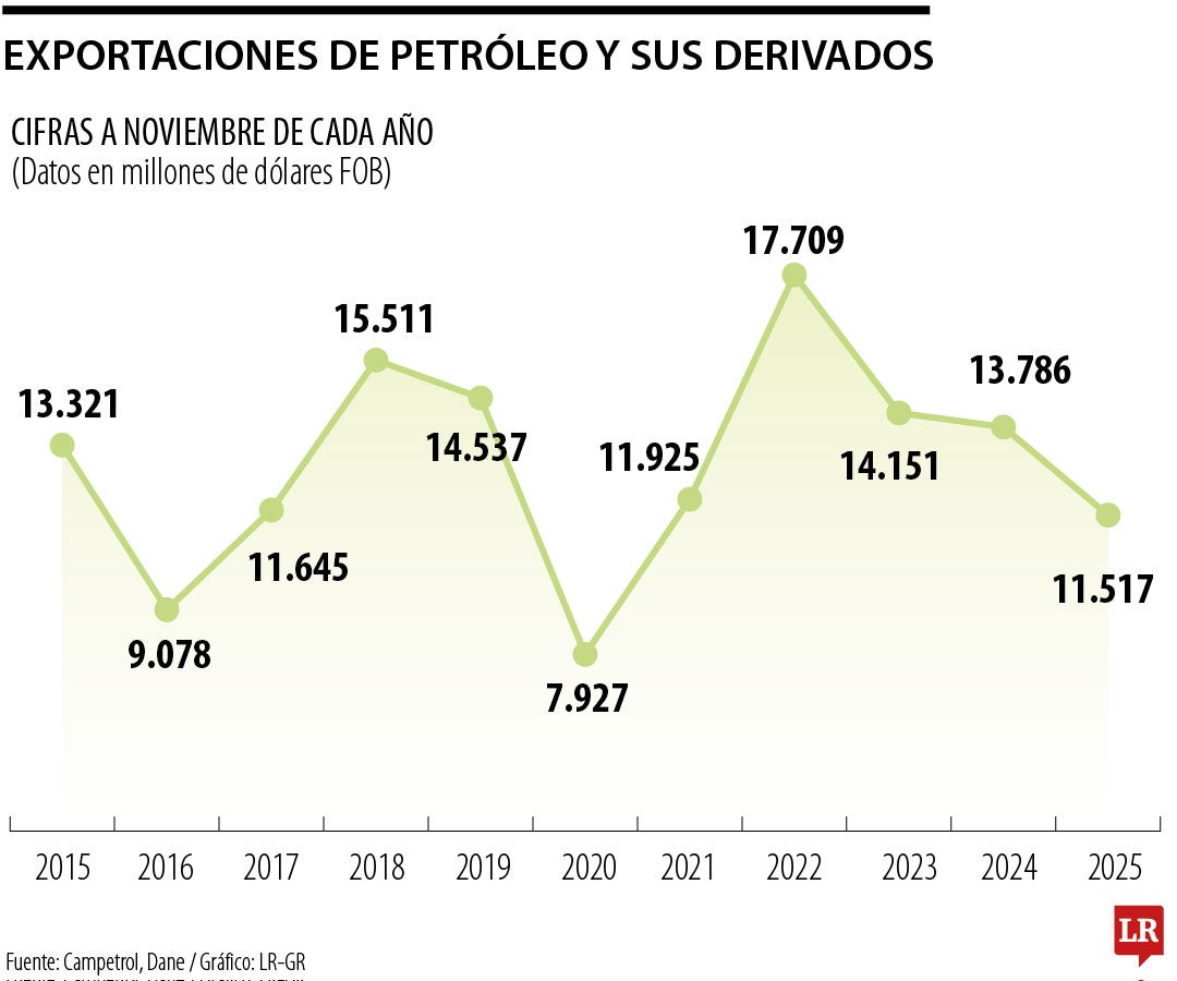 Valor de las exportaciones de petróleo cayeron 16,5%