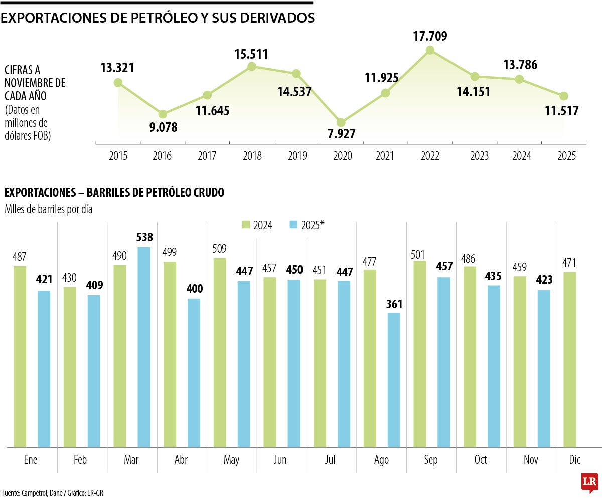 Valor de las exportaciones de petróleo cayeron 16,5%