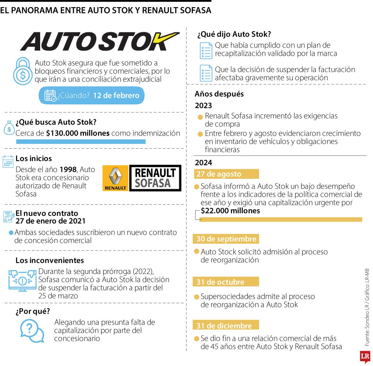 Panorama entre Auto Stock t Renault Sofasa.