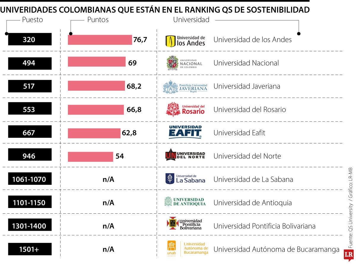 Las universidades colombianas que figuran en sostenibilidad