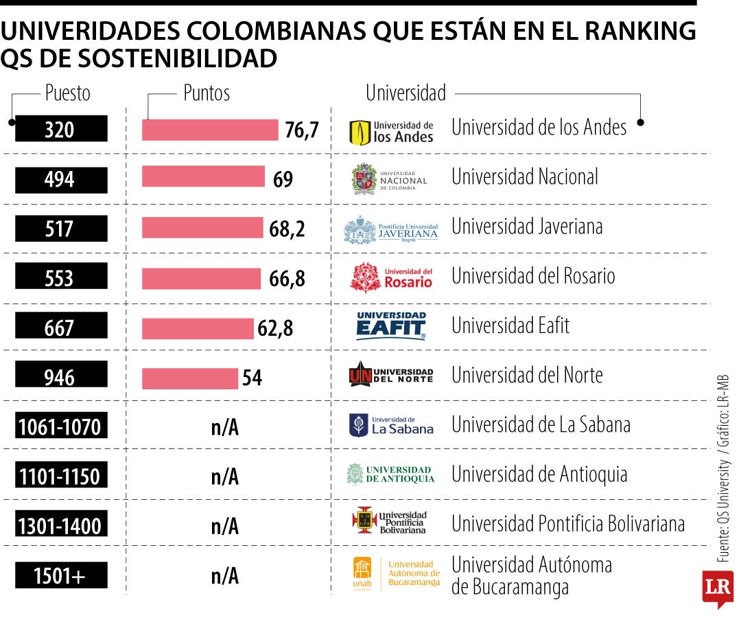 Las universidades colombianas que figuran en sostenibilidad