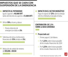 Impuestos que se caen con la emergencia