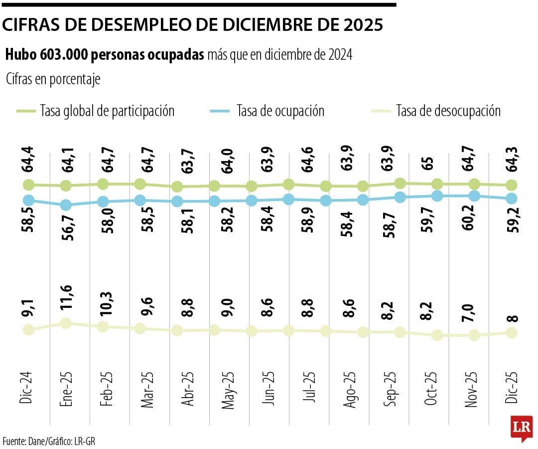 Cifras de desempleo diciembre 2025