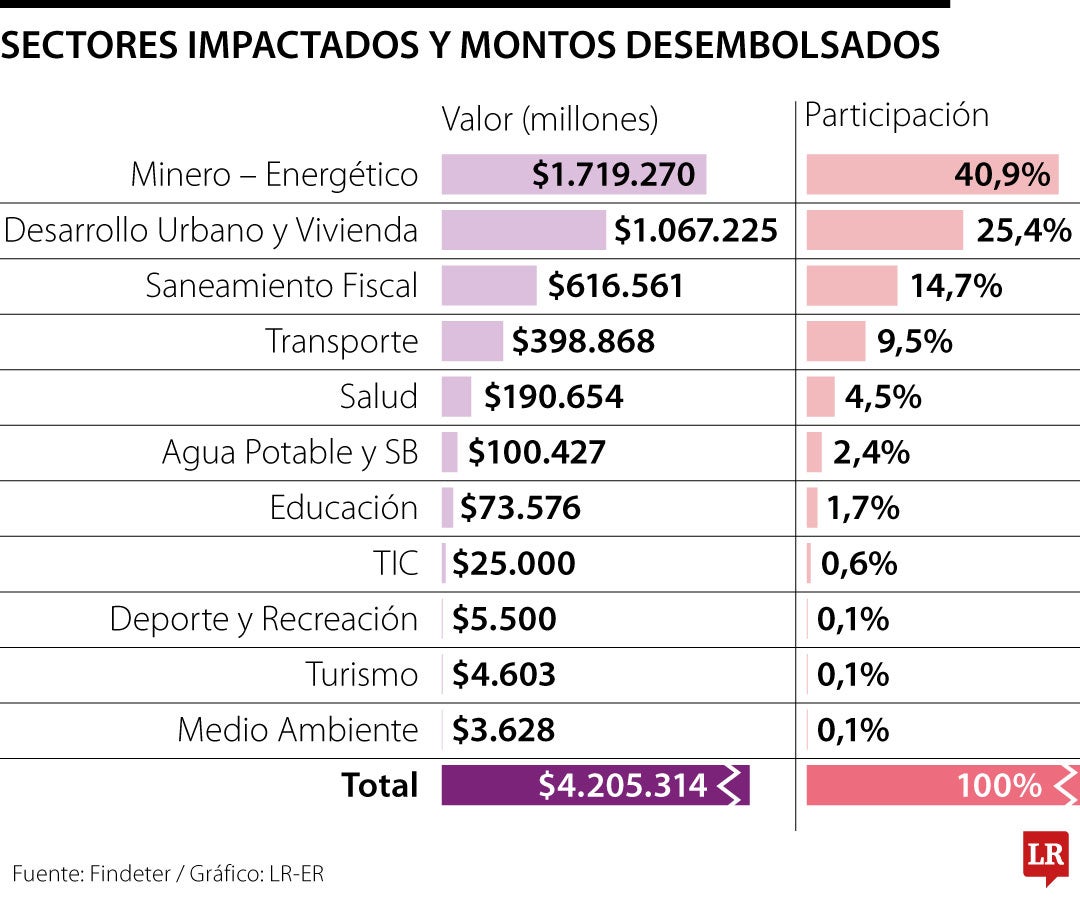 Findeter cerró 2025 con desembolsos por $4,2 billones para financiar 551 proyectos