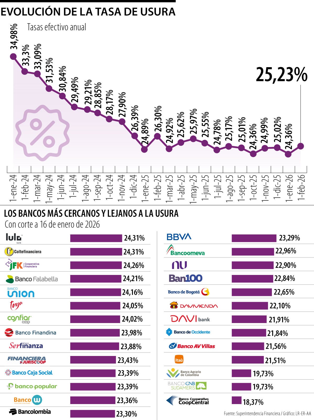 Comportamiento de la tasa de usura