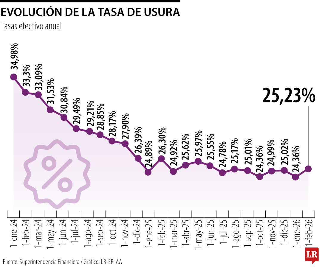 Comportamiento de la tasa de usura