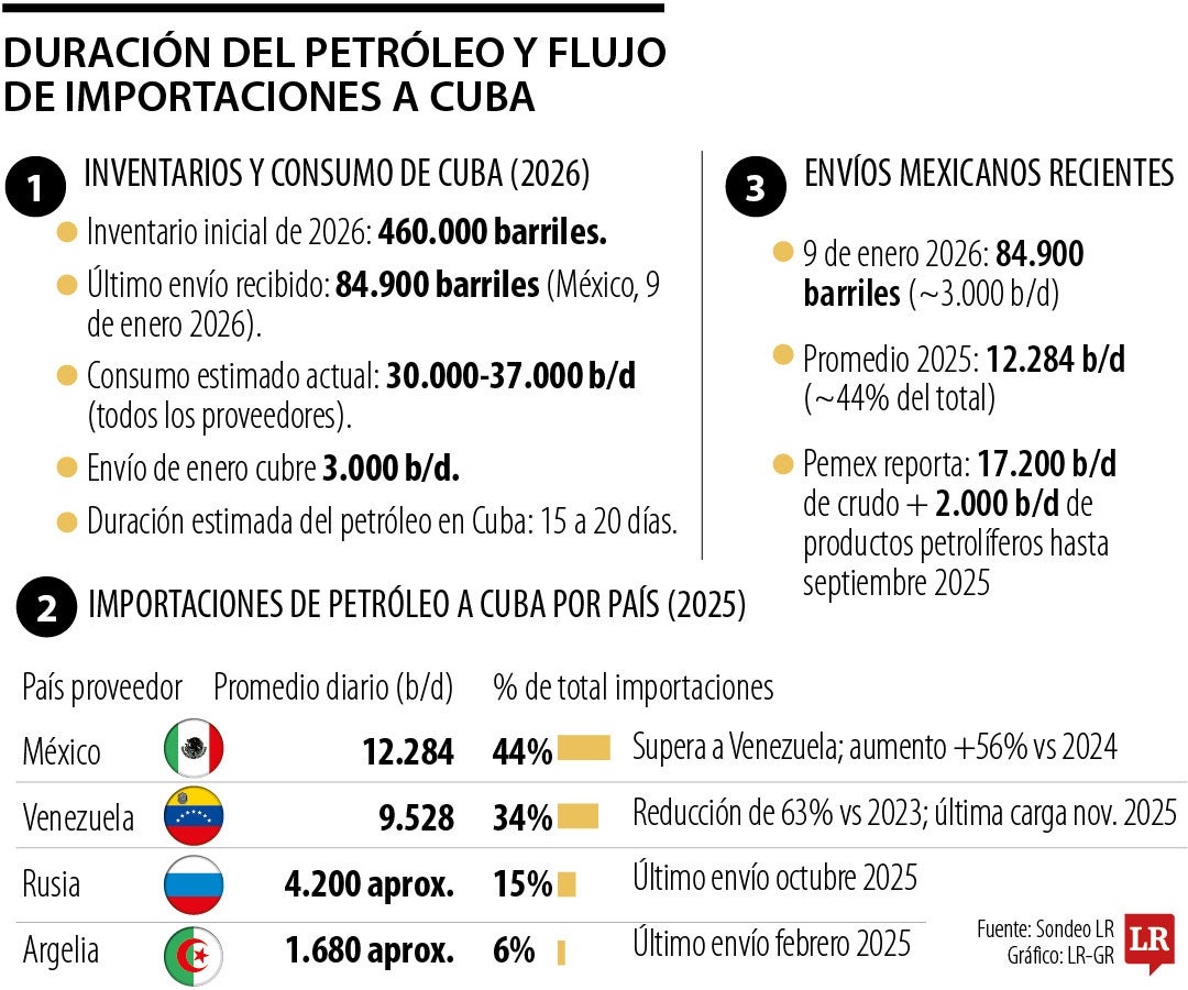 Flujo de petróleo en Cuba