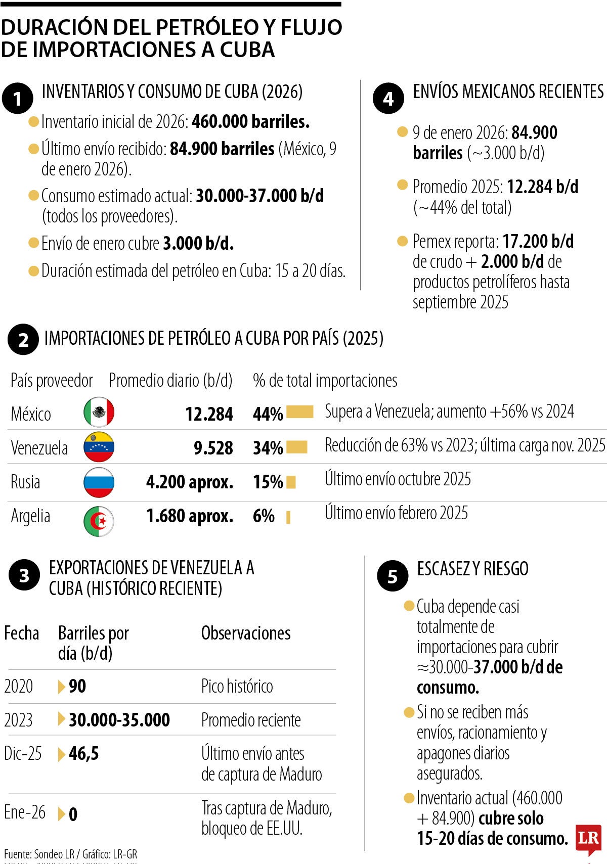 Flujo de petróleo en Cuba