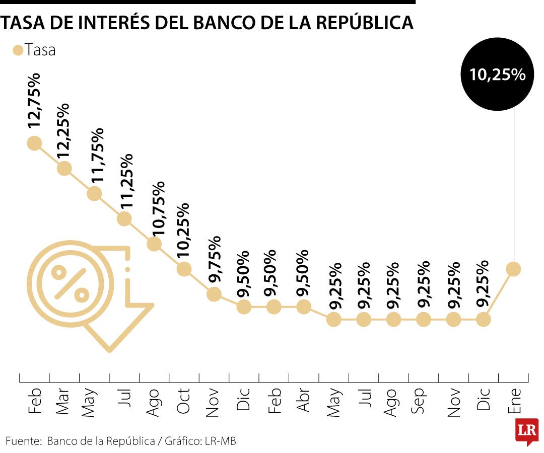 El Banco de la República no tiene la culpa