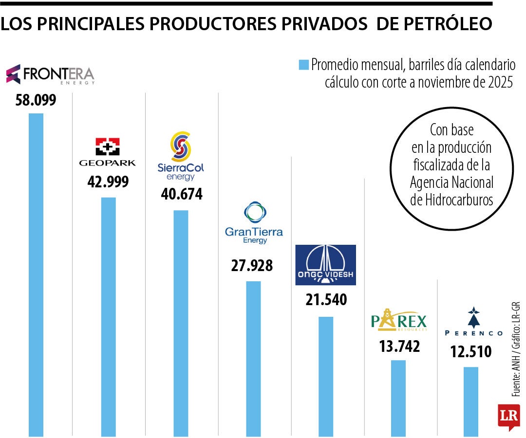 Principales productores privados de petróleo en Colombia.
