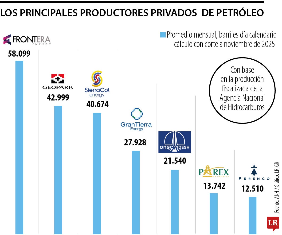 Principales productores privados de petróleo en Colombia.