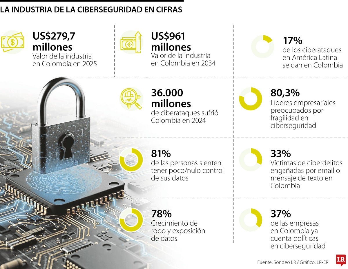 La industria de ciberseguridad en Colombia tiene un valor de más de US$279 millones