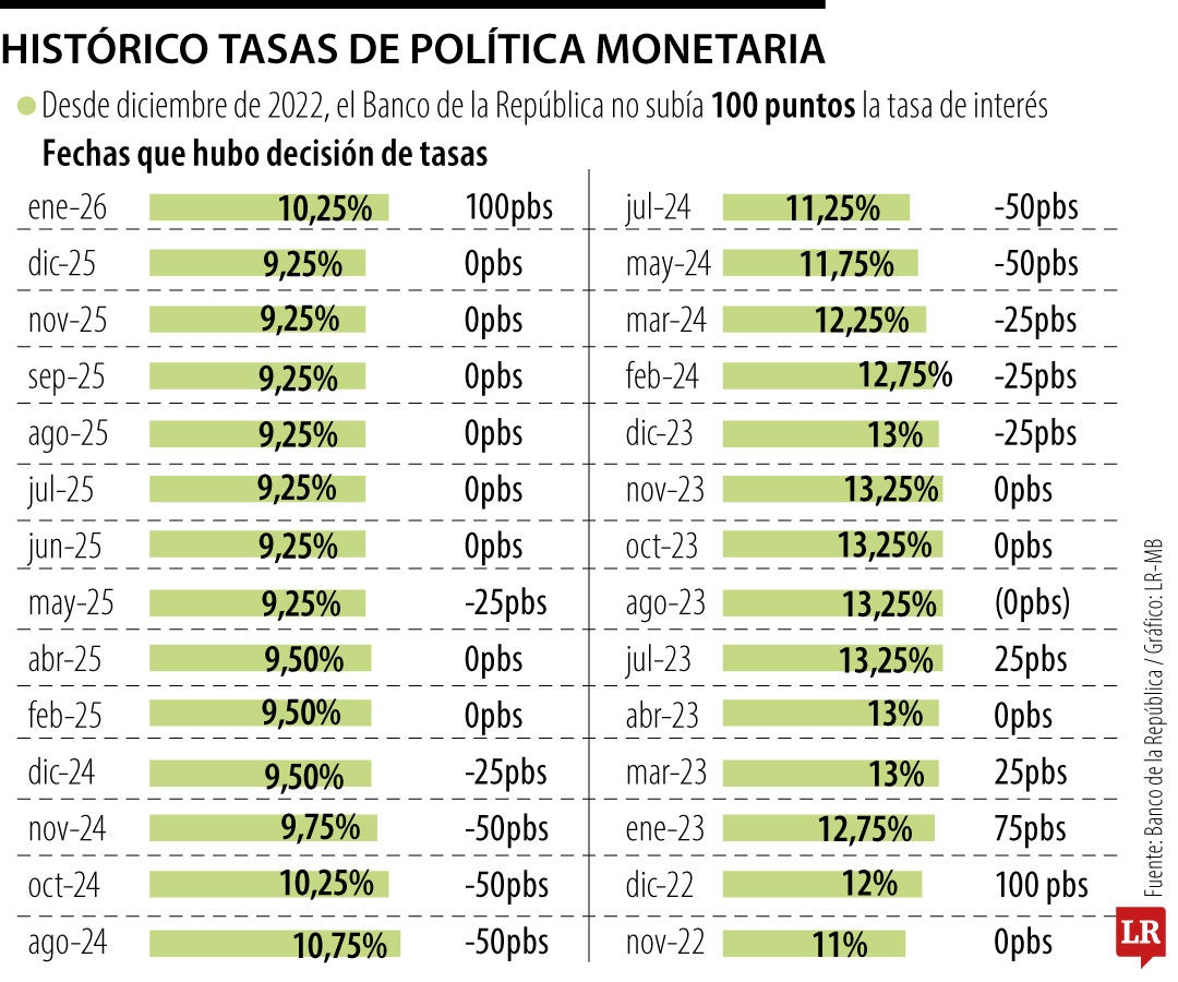 Desde diciembre de 2022, el Banco de la República no subía 100 puntos la tasa de interés