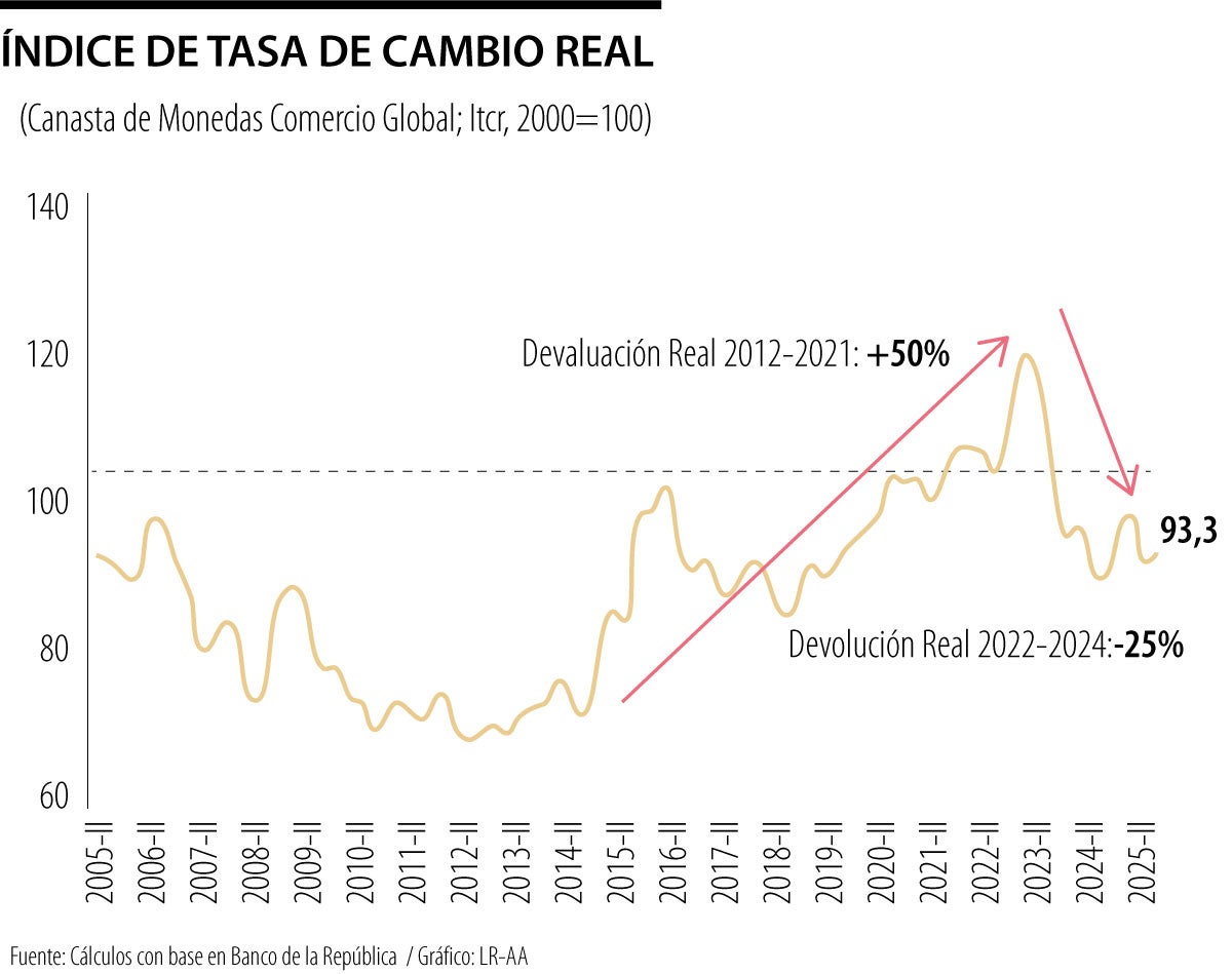 Problemas de apreciación cambiaria en ausencia de bonanzas