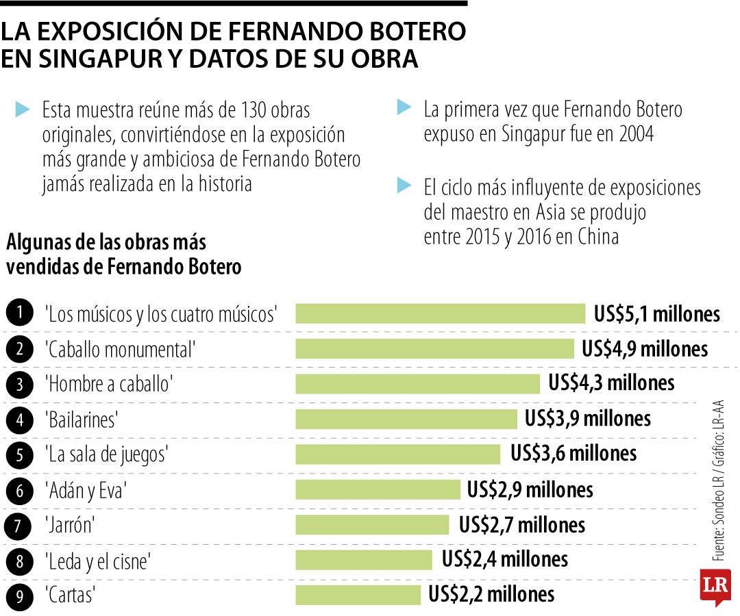 Exposición de Fernando Botero