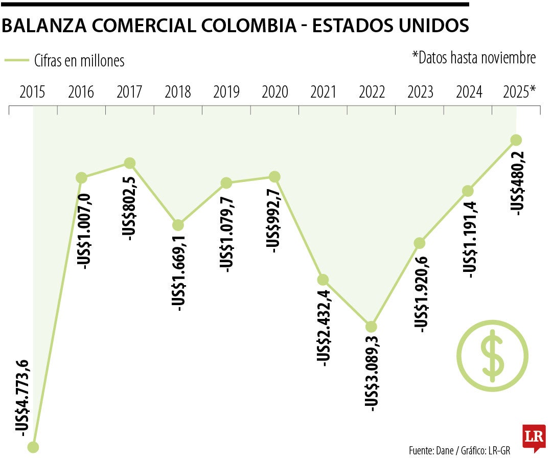 Balanza Colombia - Estados Unidos