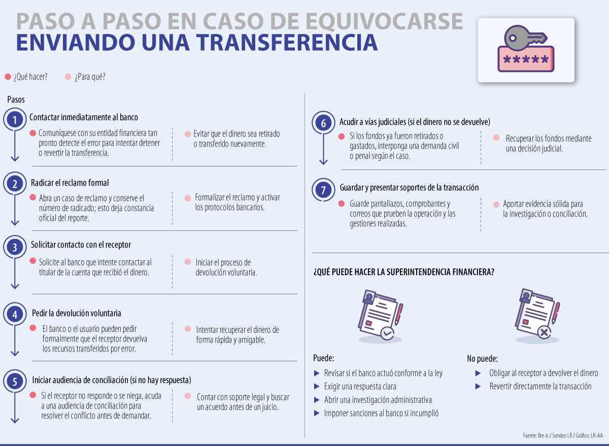 ¿Qué hacer si envió dinero por error en Nequi o Daviplata?