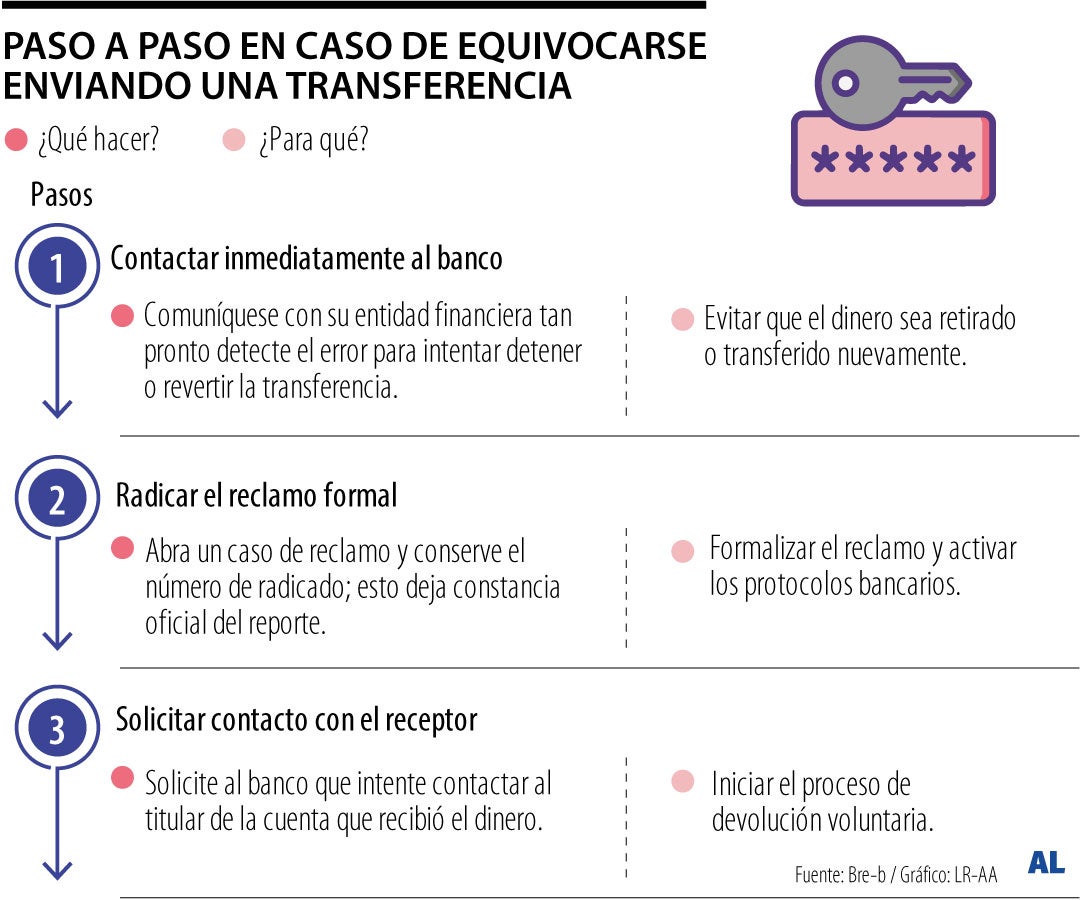 ¿Qué hacer si envió dinero por error en Nequi o Daviplata?