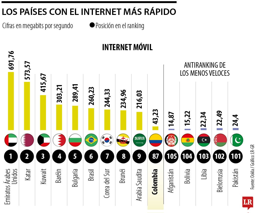 Ranking de los países con el Internet más rápido.