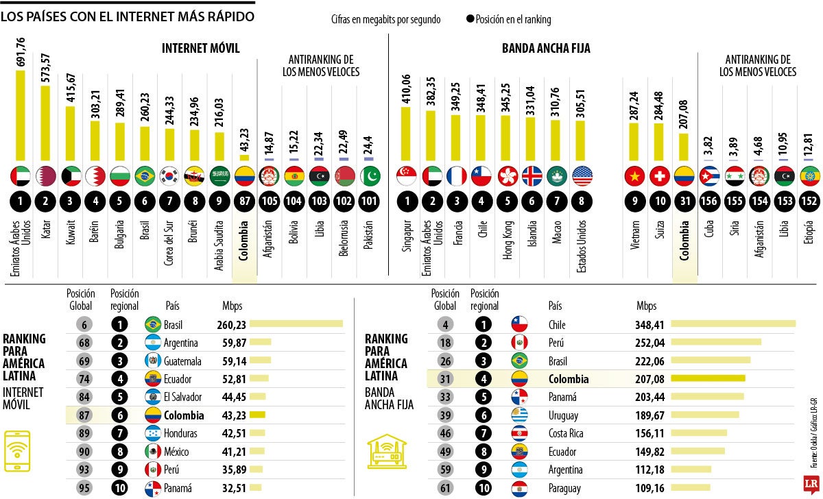 Ranking de los países con el Internet más rápido.