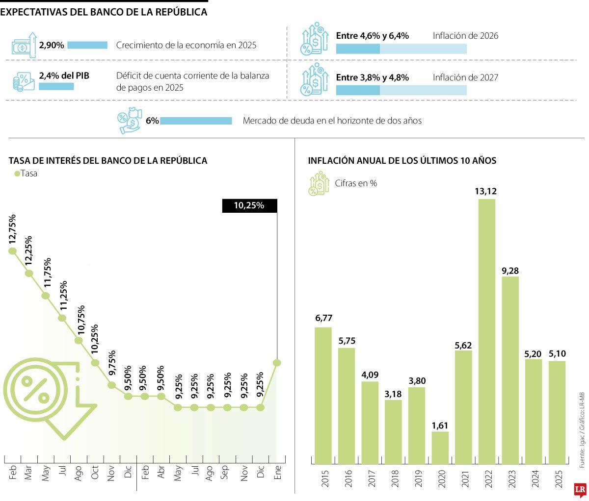 Expectativas de inflación del Banco de la República