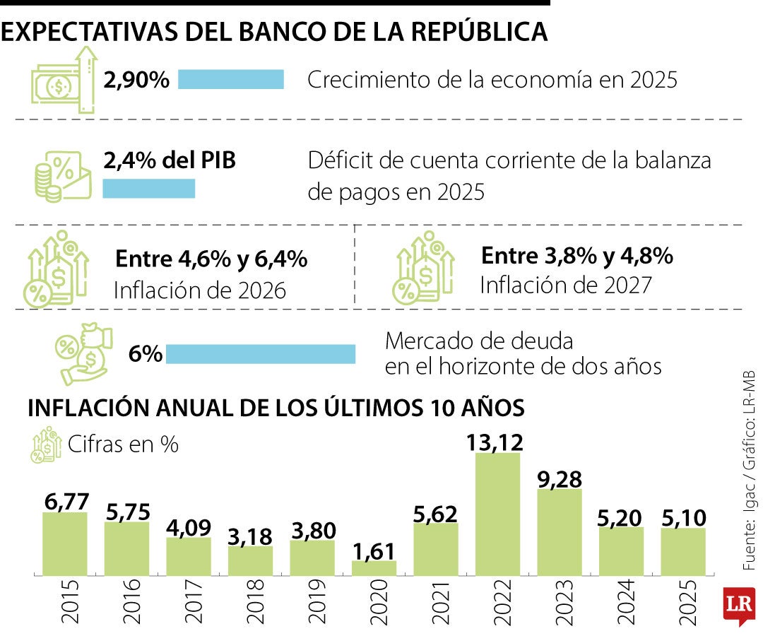 Expectativas de inflación del Banco de la República