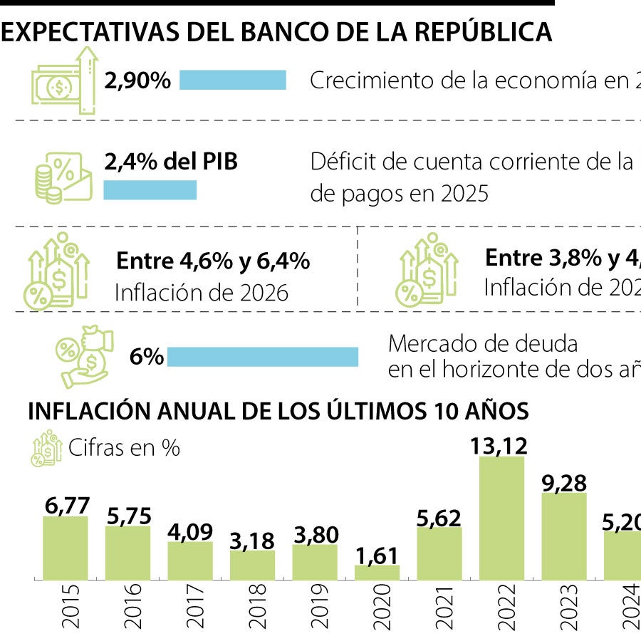 El Banco de la República ahora ve el IPC en 6,4% en 2026 y 4,8% el ...