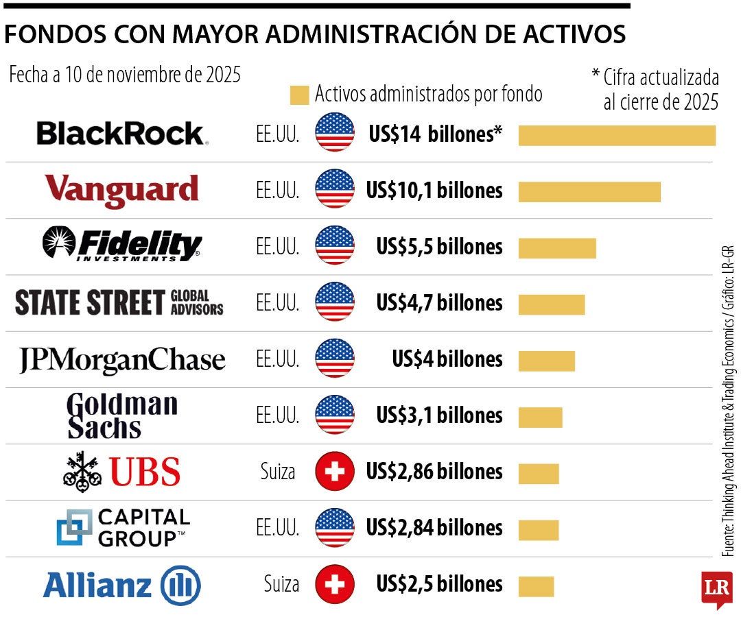 Fondos con mayor inversión de activos