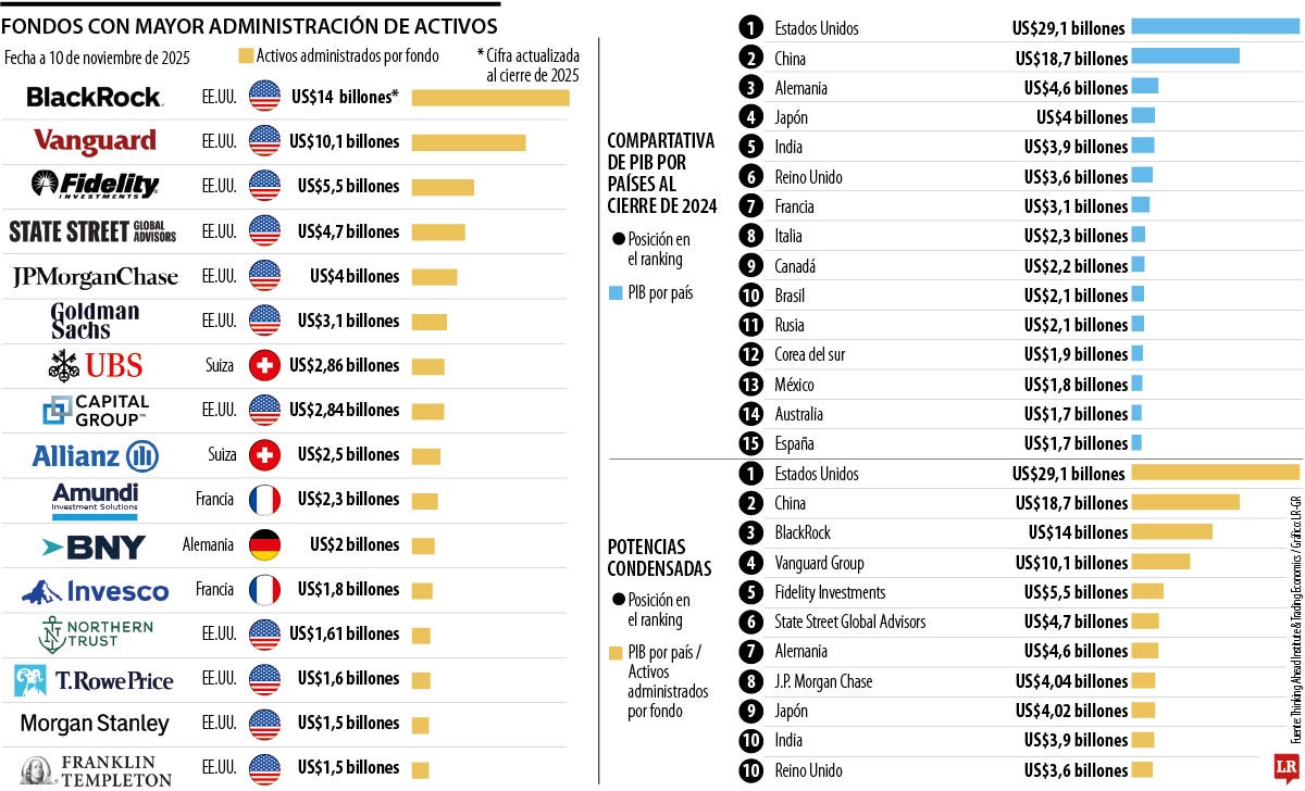 Fondos con mayor inversión de activos