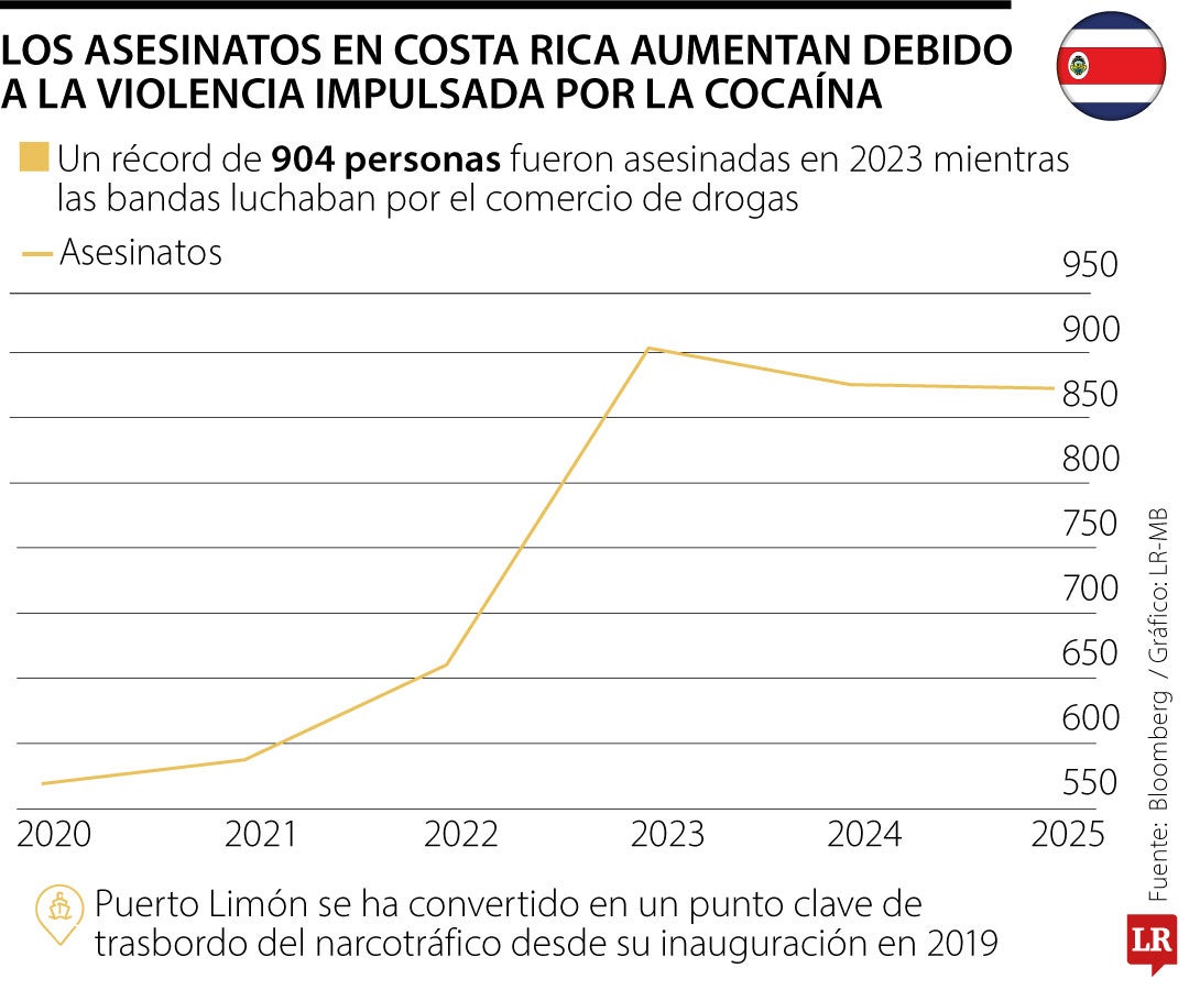 Los asesinatos en Costa Rica aumentan