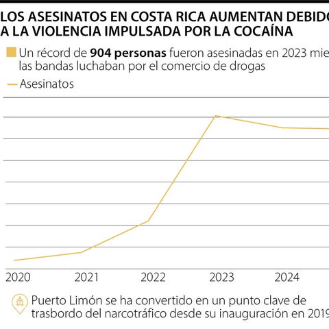 Graph Crime Rates Costa Rica Narcotráfico e inseguridad, los retos que tendrá el nuevo presidente de ...
