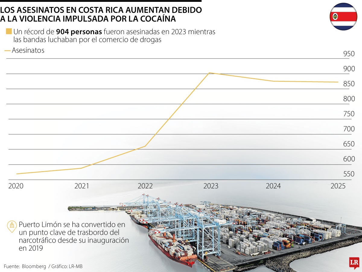Los asesinatos en Costa Rica aumentan