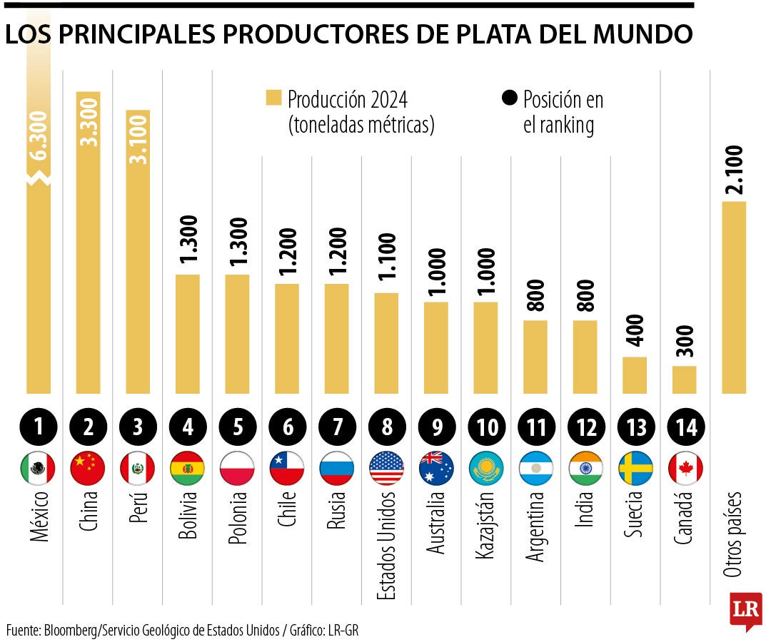Los principales productores de plata del mundo