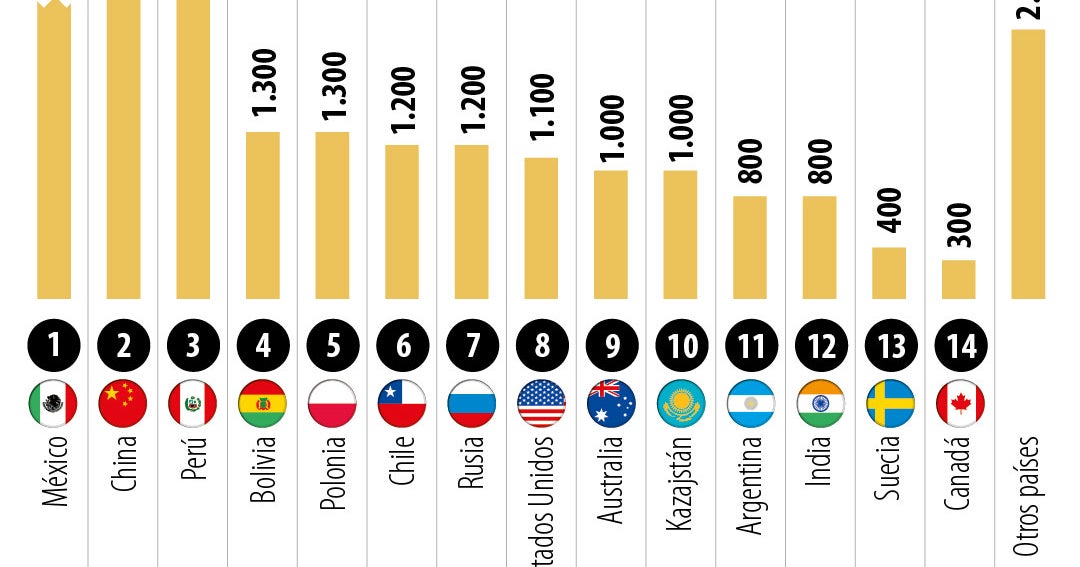 Tras una racha hist&oacute;rica, M&eacute;xico, China y Per&uacute; dominan la producci&oacute;n de la plata