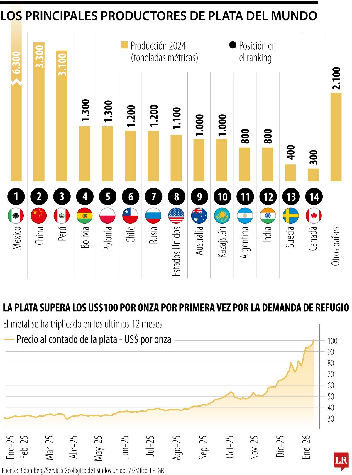 Los principales productores de plata del mundo 