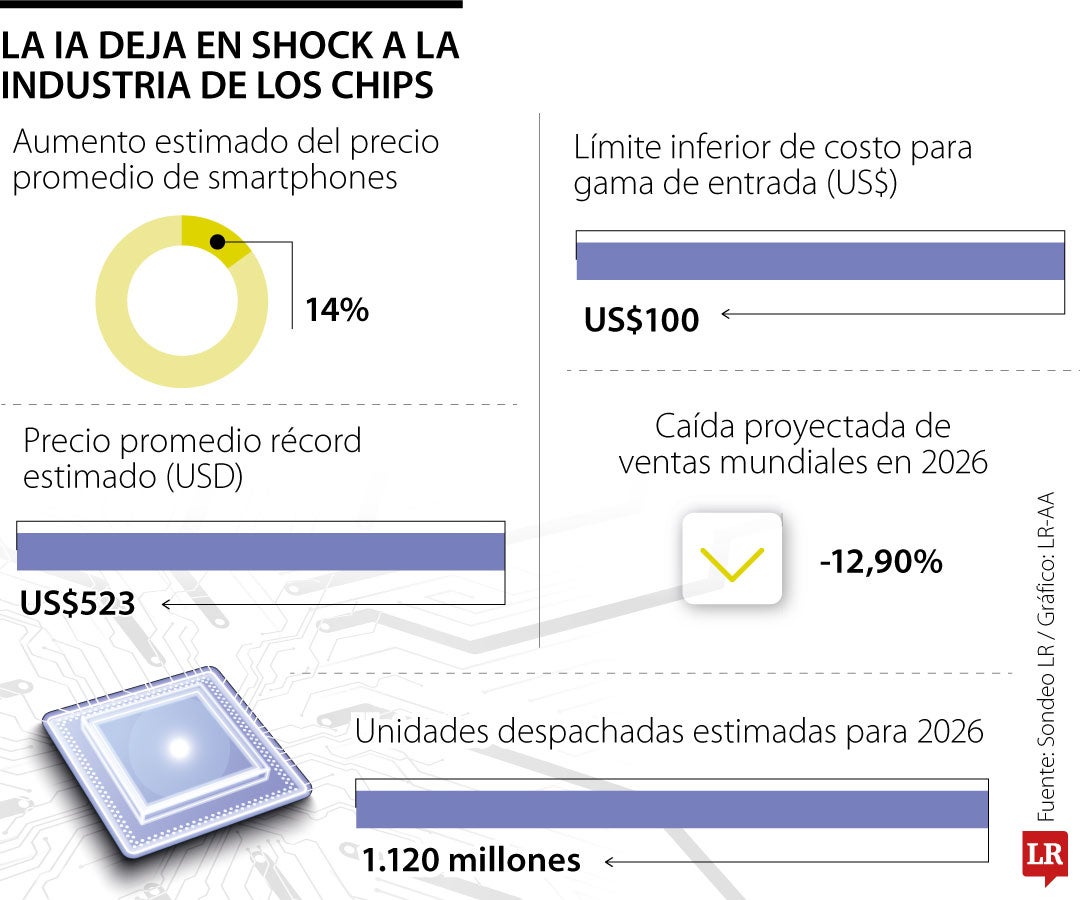 El apetito de la IA por los chips genera un "shock tipo tsunami" en la industria tecnológica