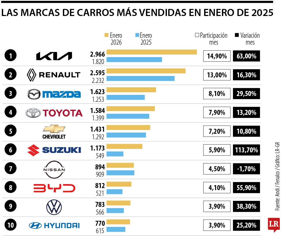 Las marcas más vendidas en enero de 2025