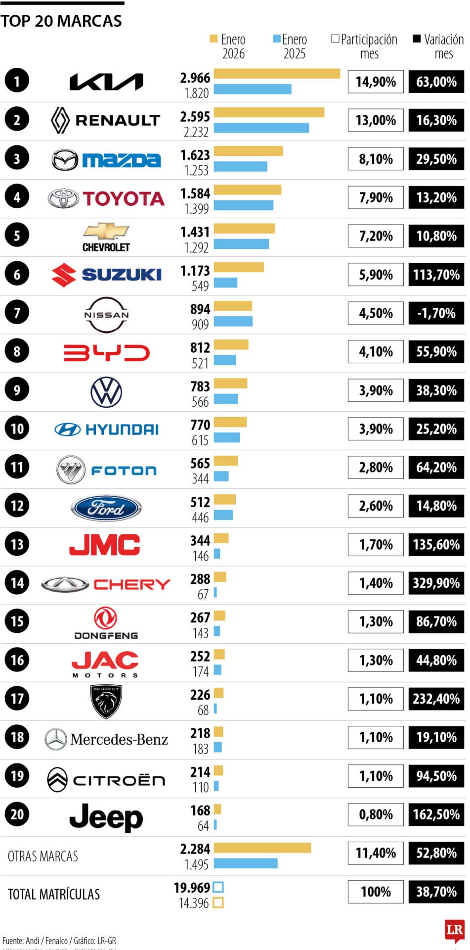 Los carros más vendidos en enero de 2026