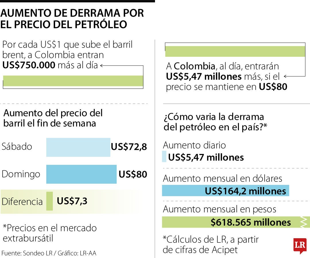 Acipet afirma que por cada US$1 que sube el precio del petróleo, entran al país US$750.000