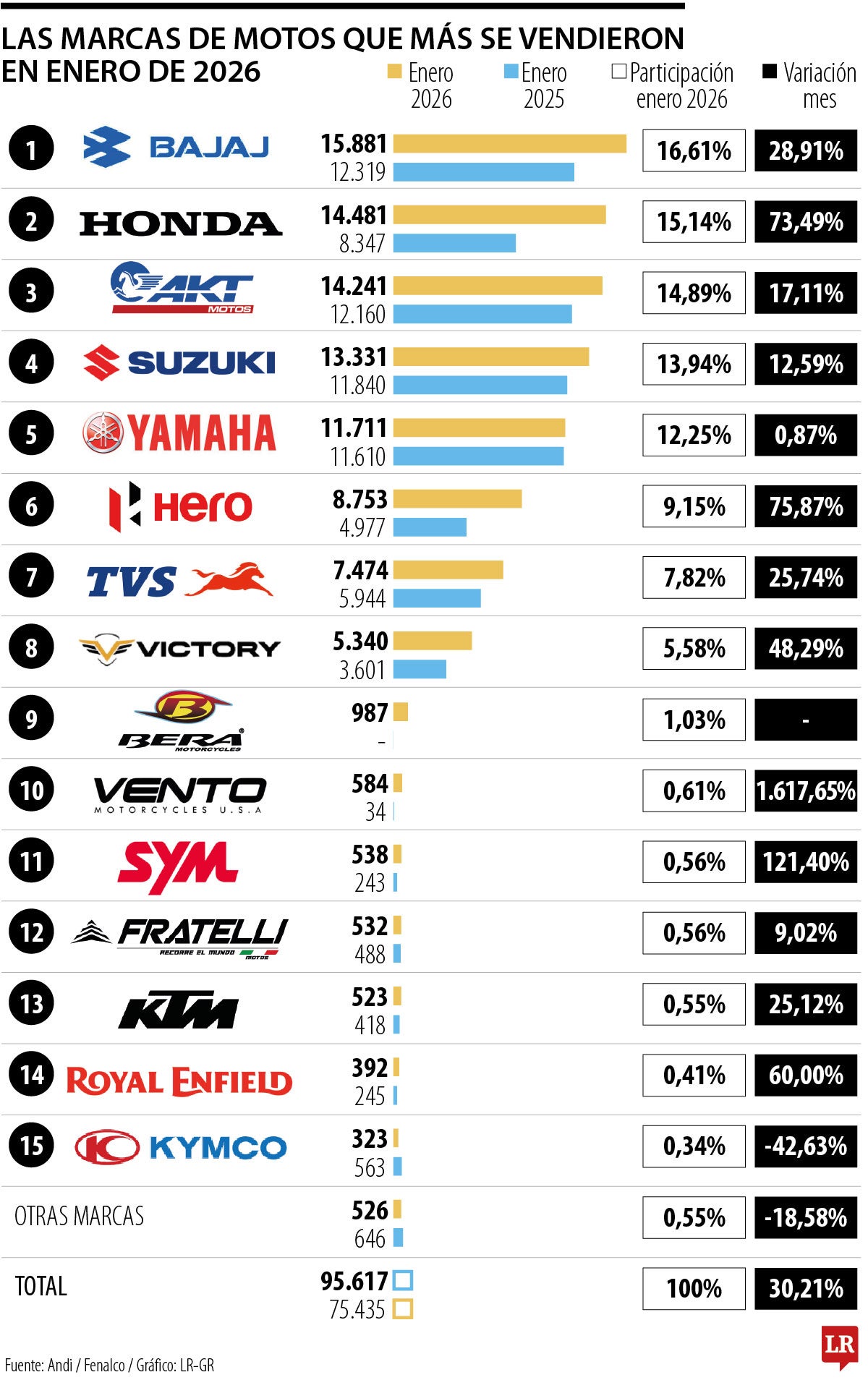 Los registros de motocicletas crecieron 30,2% en enero y superaron 95.600 unidades
