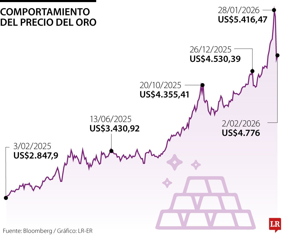 Precio del oro este lunes