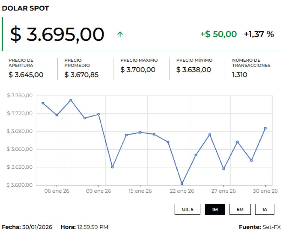 Precio del dólar hoy lunes