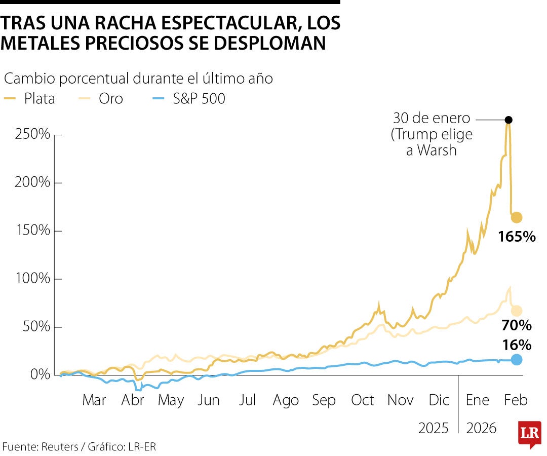 Tras una racha espectacular, los metales preciosos se desploman