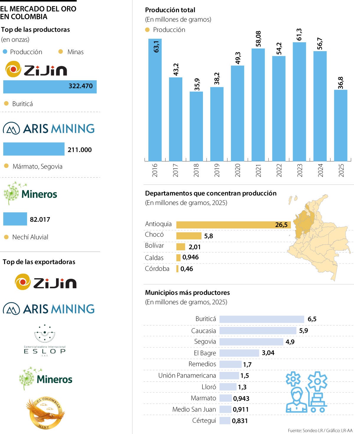 Principales productores de oro en Colombia.