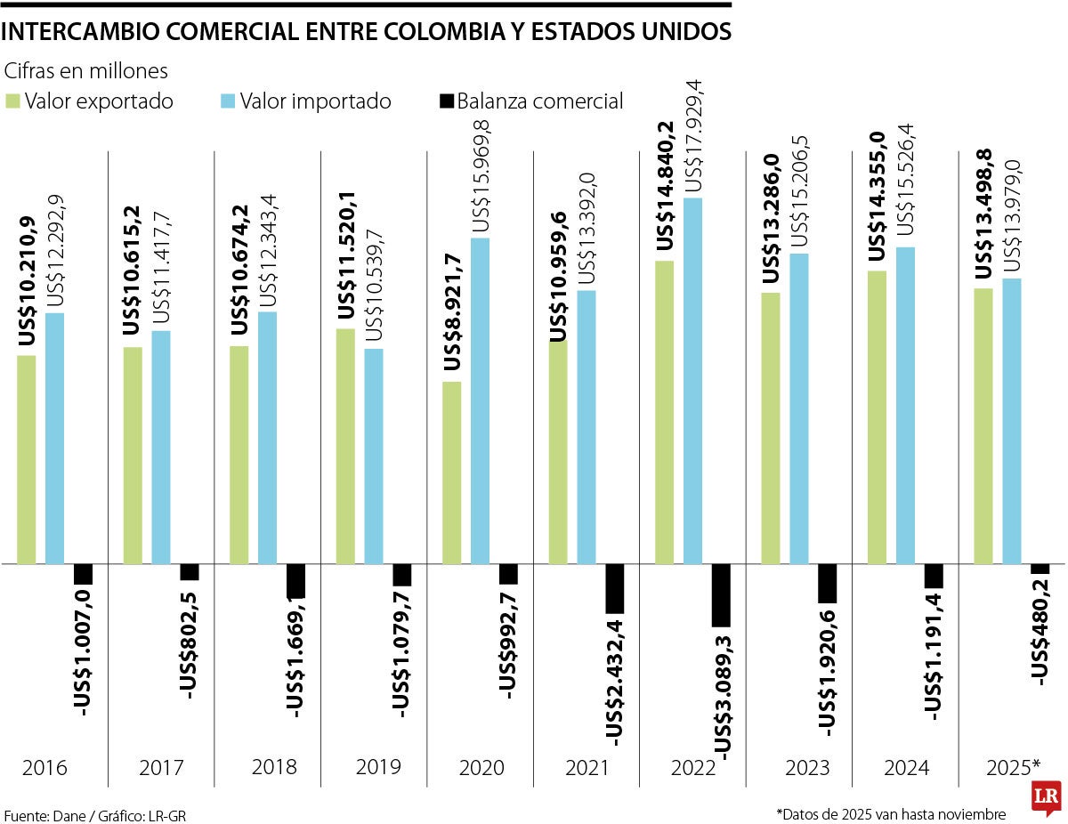Intercambio comercial entre Colombia y Estados Unidos
