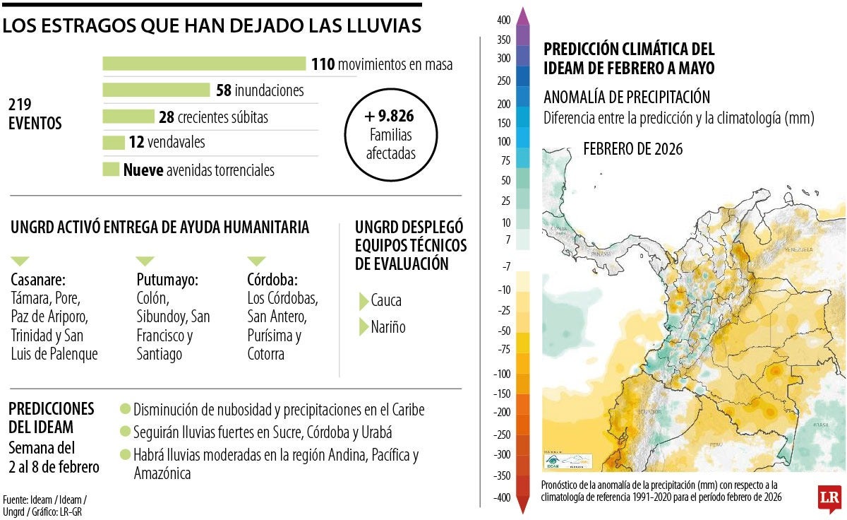 Situación de lluvias en el país