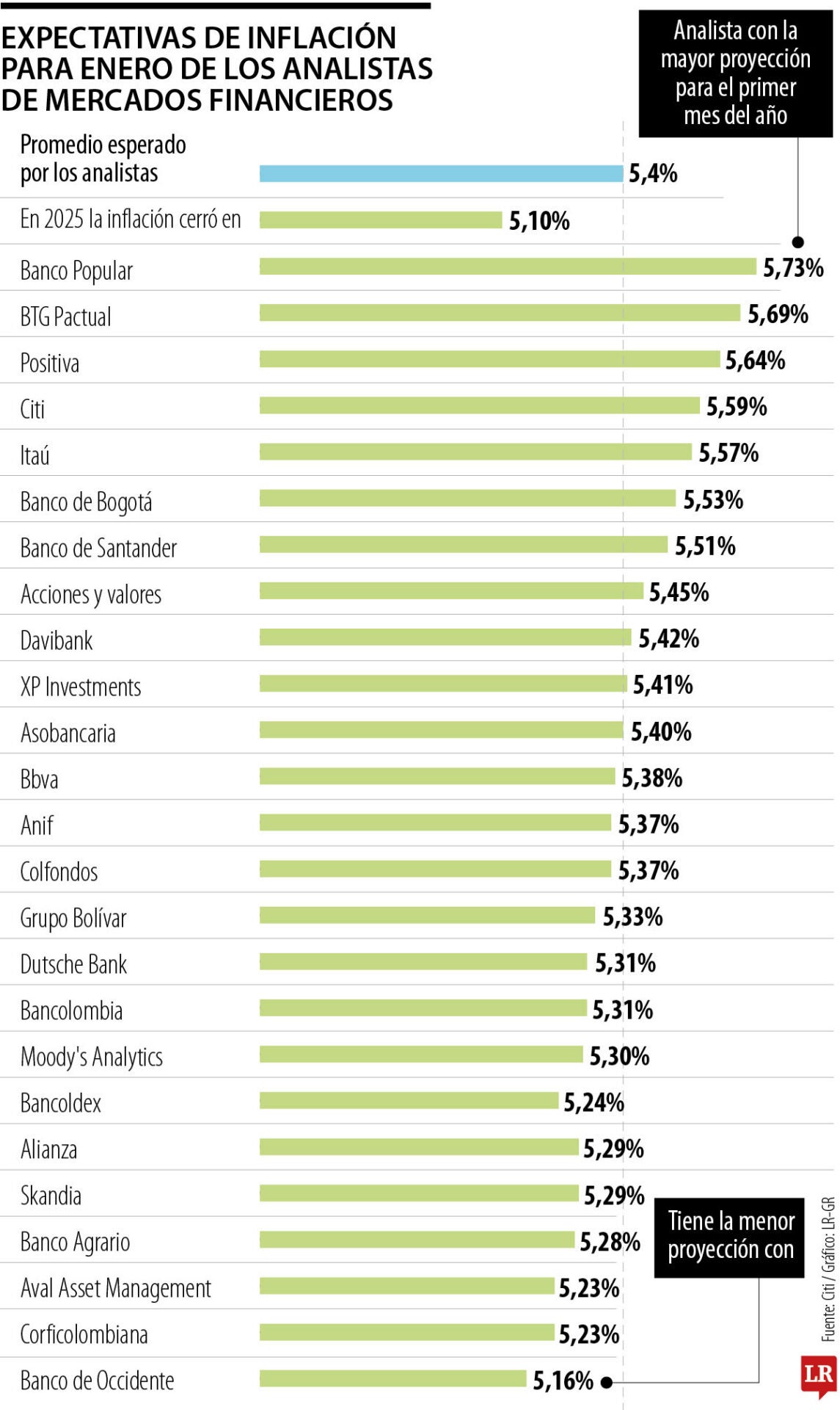 Expectativas de inflación de enero de la encuesta Citi