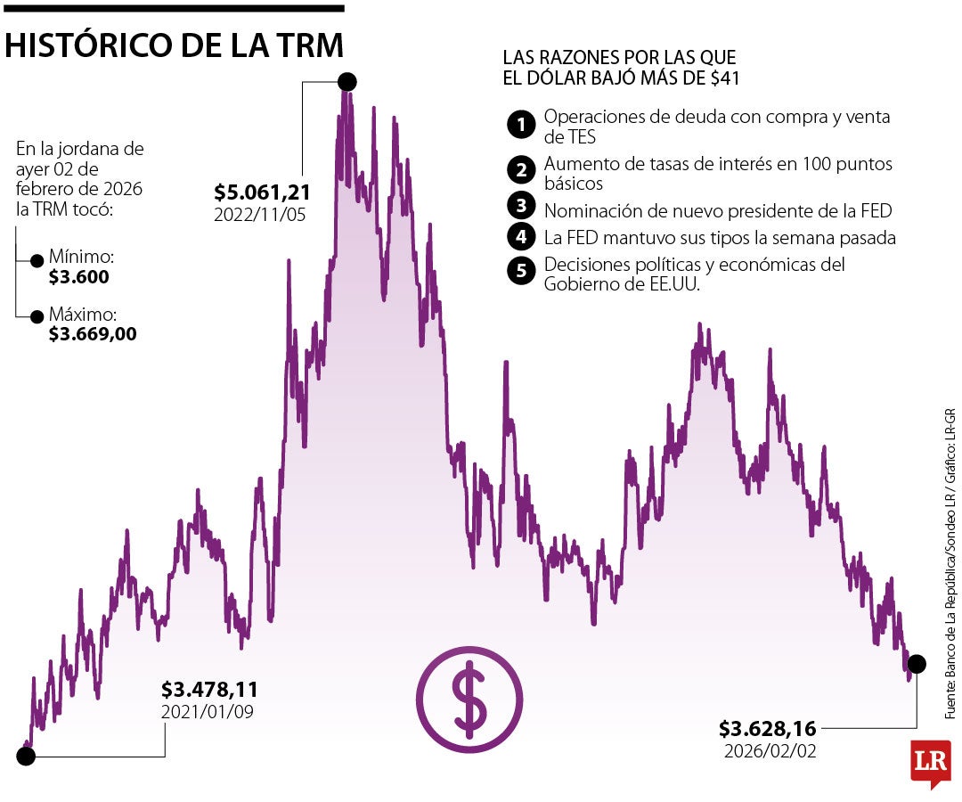 En lo que va de año, el dólar ha caído alrededor de $128,92 y llegó hasta $3.628,16
