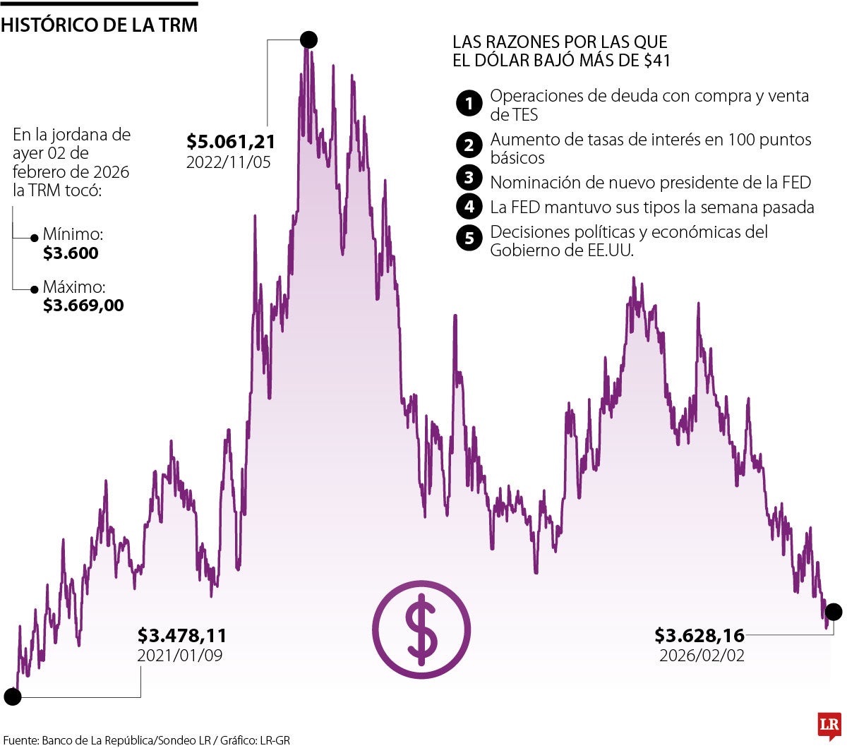 En lo que va de año, el dólar ha caído alrededor de $128,92 y llegó hasta $3.628,16