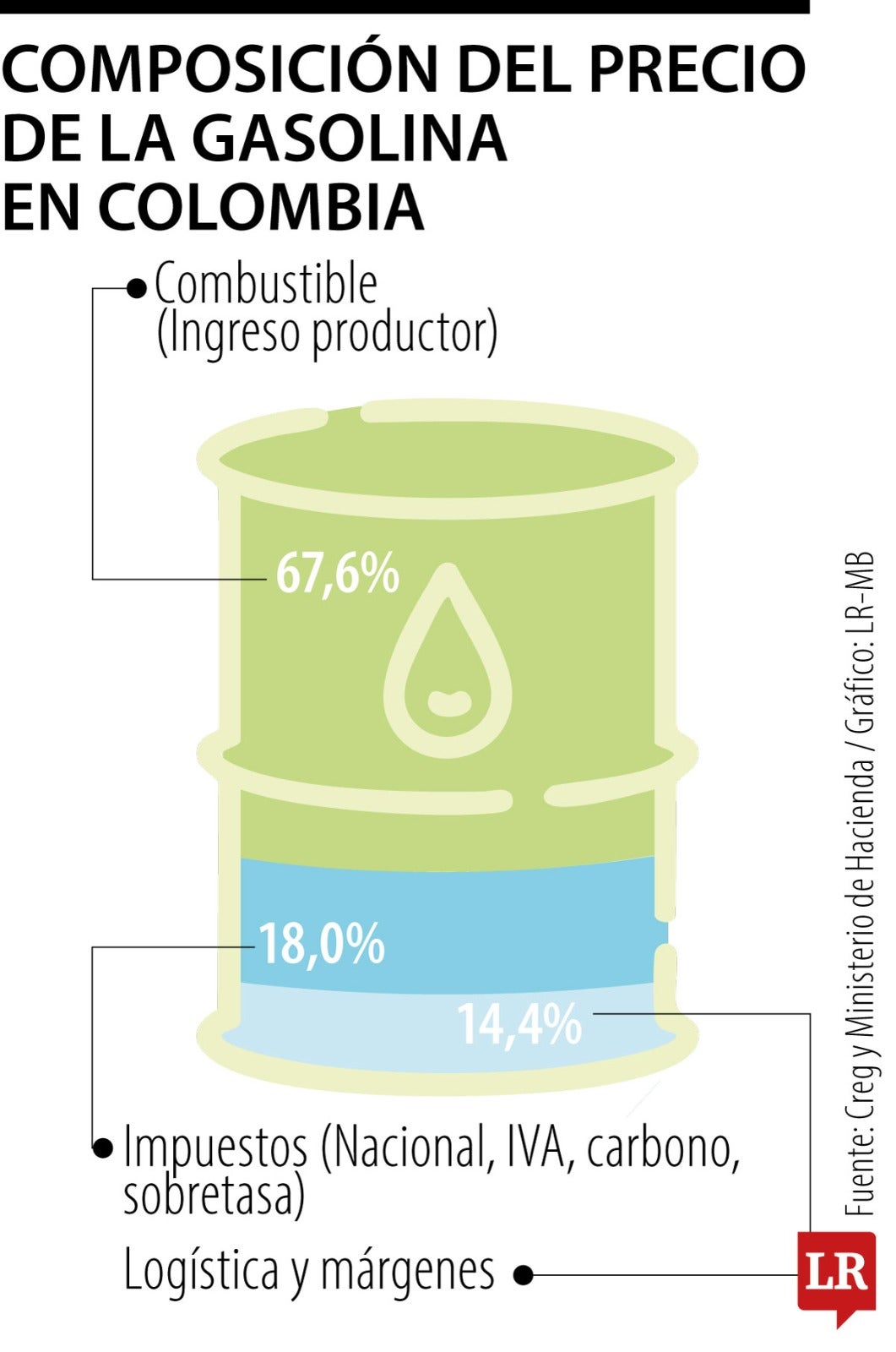 Composición de la gasolina en Colombia